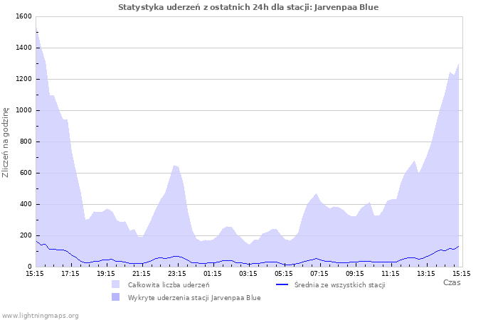 Wykresy: Statystyka uderzeń