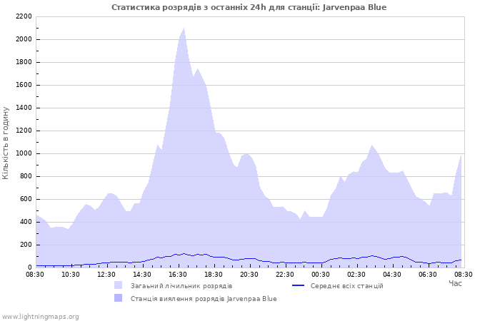 Графіки: Статистика розрядів