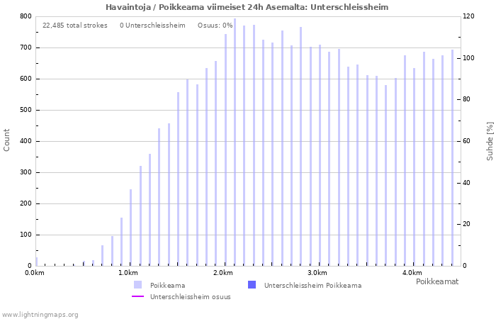 Graafit: Havaintoja / Poikkeama