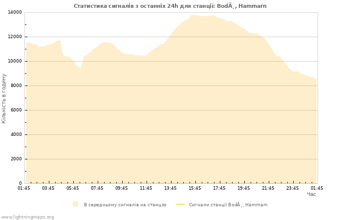 Графіки: Статистика сигналів