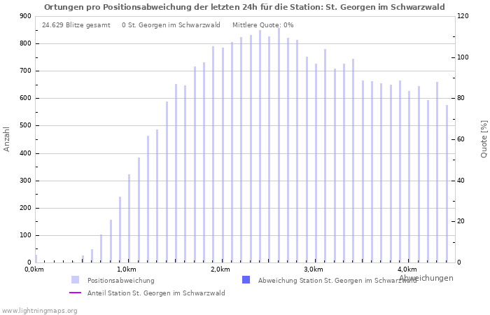 Diagramme: Ortungen pro Positionsabweichung