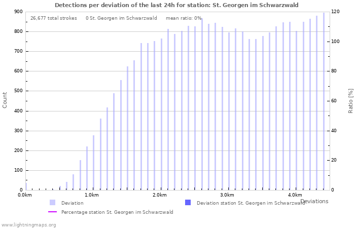 Graphs: Detections per deviation