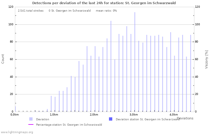 Grafikonok: Detections per deviation