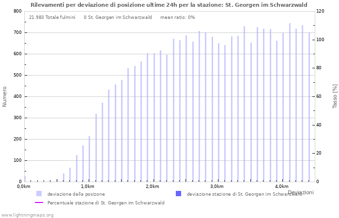 Grafico: Rilevamenti per deviazione di posizione