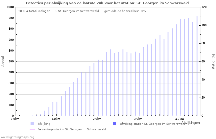 Grafieken: Detecties per afwijking