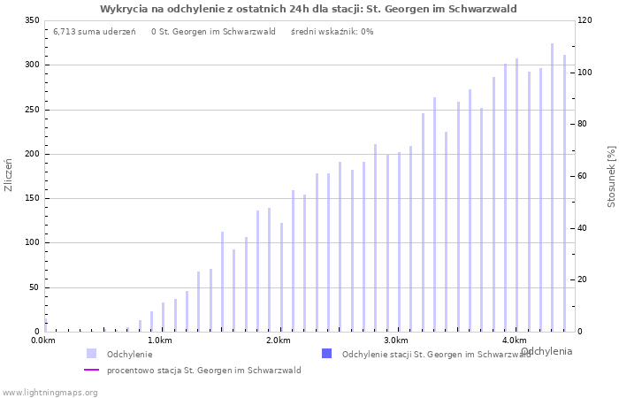 Wykresy: Wykrycia na odchylenie