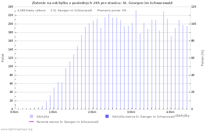 Grafy: Zistenie na odchýlku