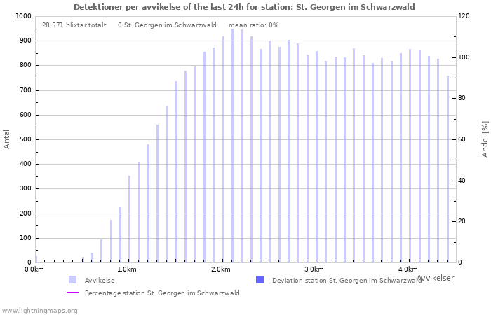 Grafer: Detektioner per avvikelse