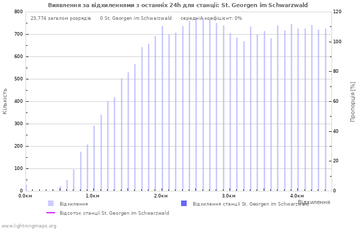 Графіки: Виявлення за відхиленнями