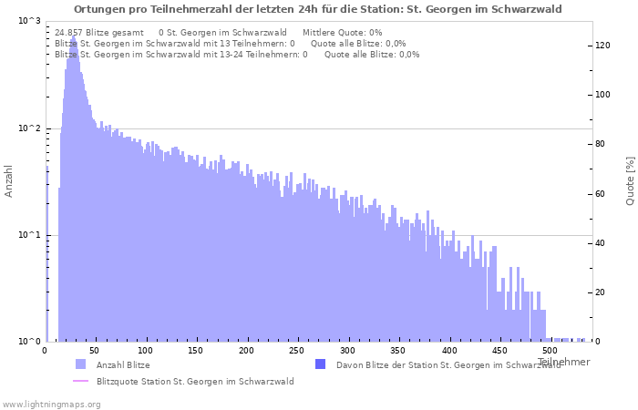 Diagramme: Ortungen pro Teilnehmerzahl