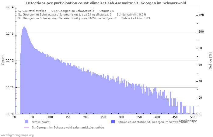 Graafit: Detections per participation count