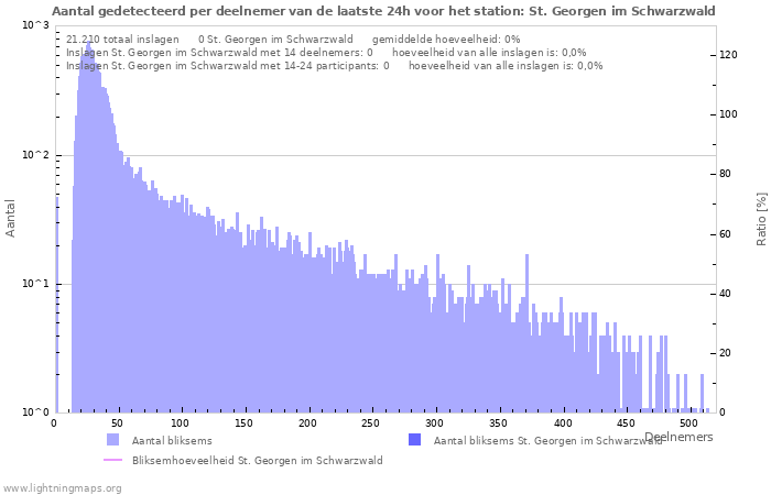 Grafieken: Aantal gedetecteerd per deelnemer