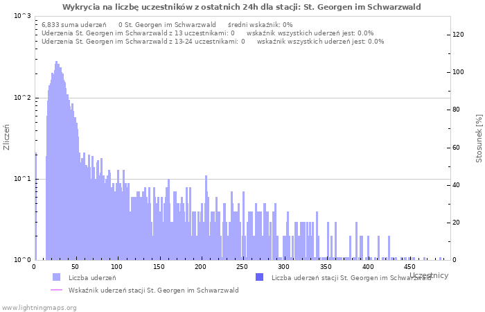 Wykresy: Wykrycia na liczbę uczestników