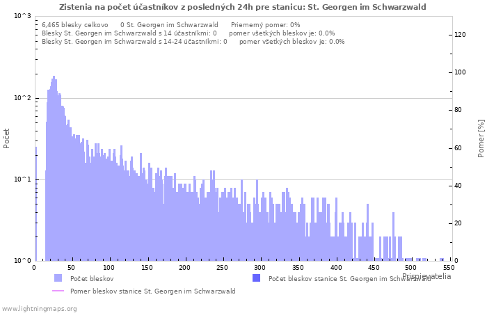 Grafy: Zistenia na počet účastníkov