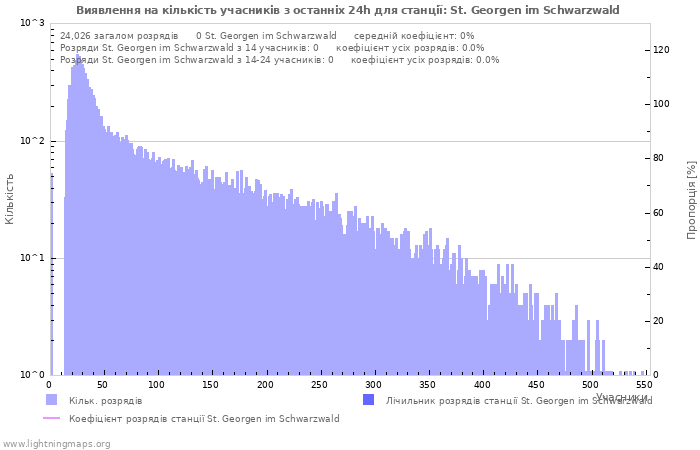 Графіки: Виявлення на кількість учасників