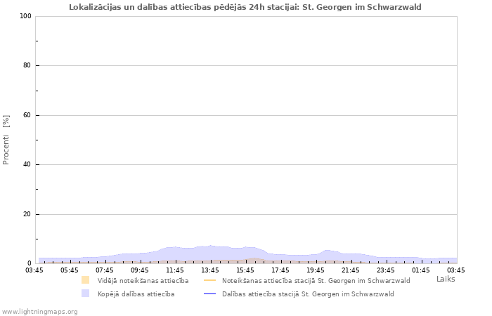 Grafiki: Lokalizācijas un dalības attiecības