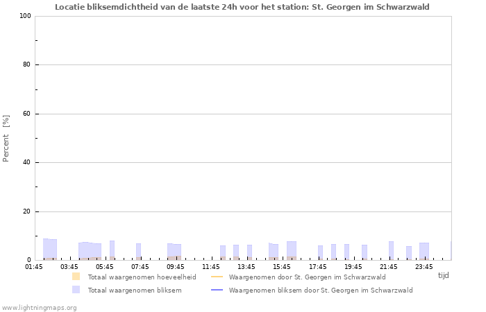 Grafieken: Locatie bliksemdichtheid