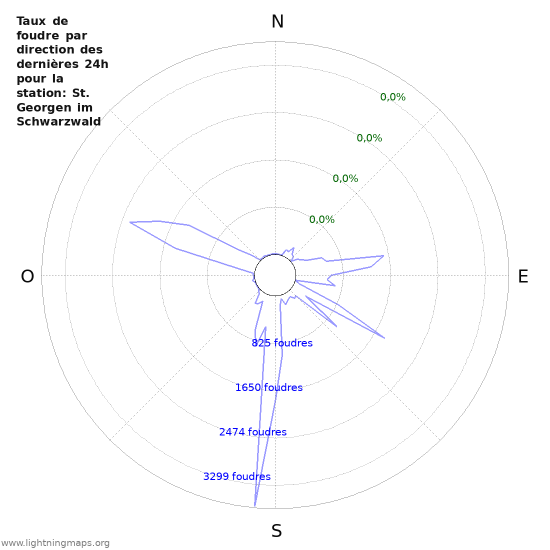 Graphes: Taux de foudre par direction