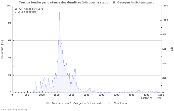Graphes: Taux de foudre par distance