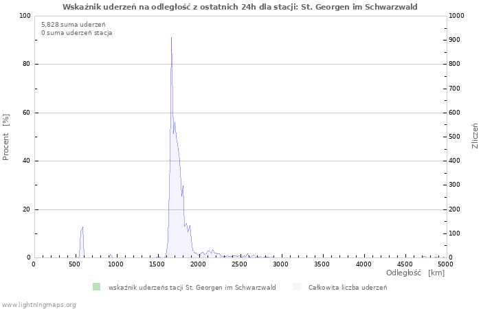 Wykresy: Wskaźnik uderzeń na odległość