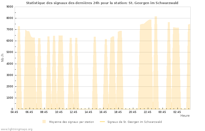 Graphes: Statistique des signaux