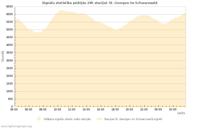 Grafiki: Signālu statistika