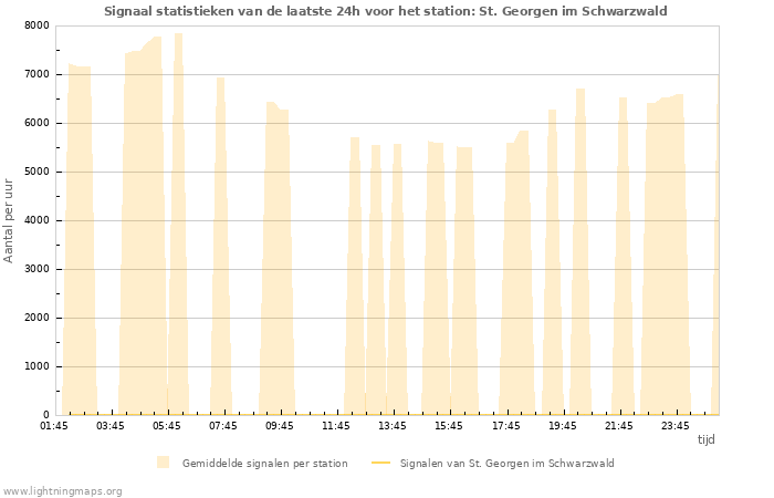 Grafieken: Signaal statistieken