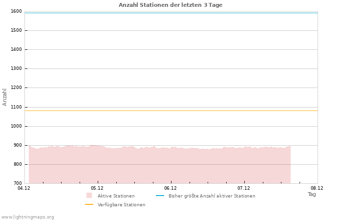 Diagramme: Anzahl Stationen