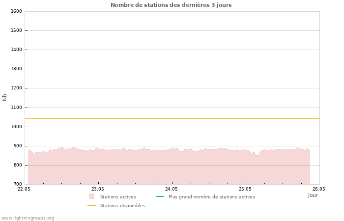 Graphes: Nombre de stations