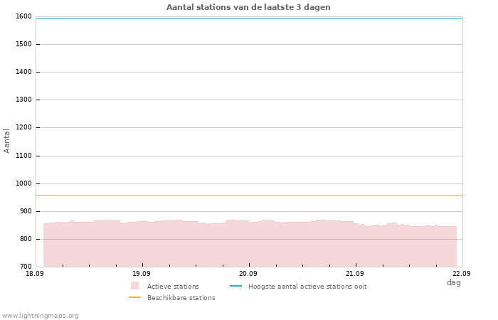 Grafieken: Aantal stations
