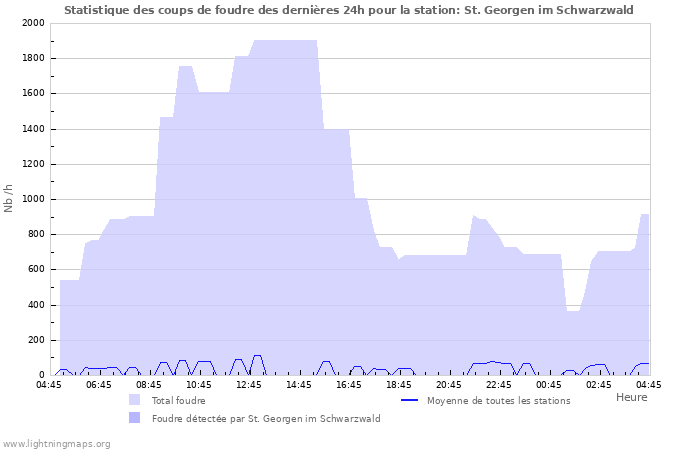 Graphes: Statistique des coups de foudre