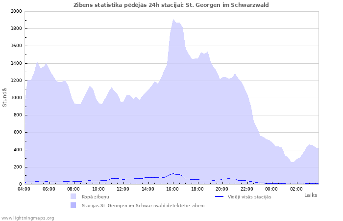 Grafiki: Zibens statistika