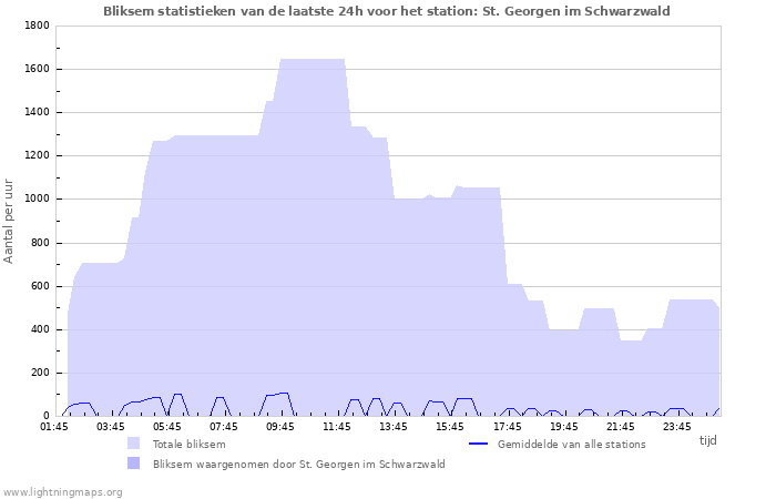 Grafieken: Bliksem statistieken