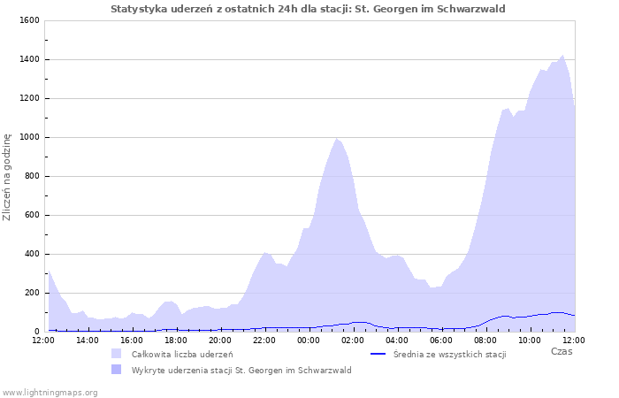 Wykresy: Statystyka uderzeń