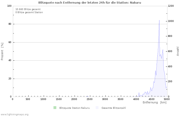 Diagramme: Blitzquote nach Entfernung