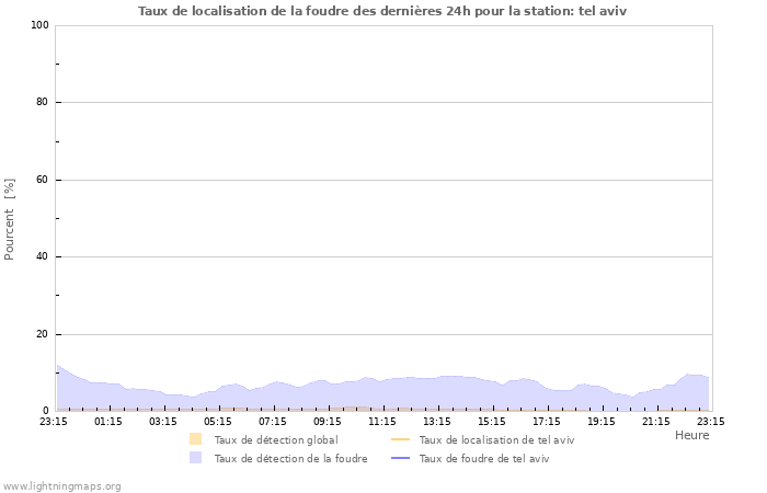 Graphes: Taux de localisation de la foudre