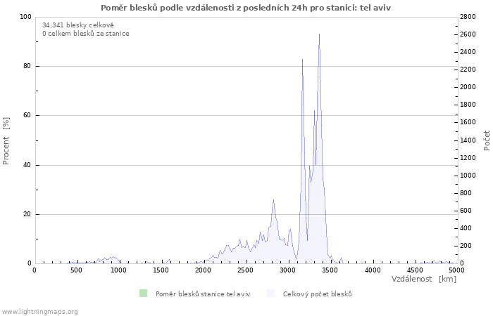 Grafy: Poměr blesků podle vzdálenosti