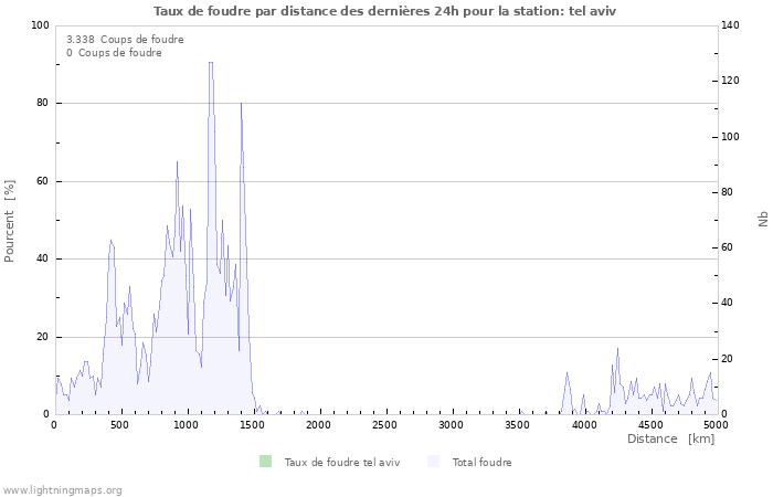 Graphes: Taux de foudre par distance