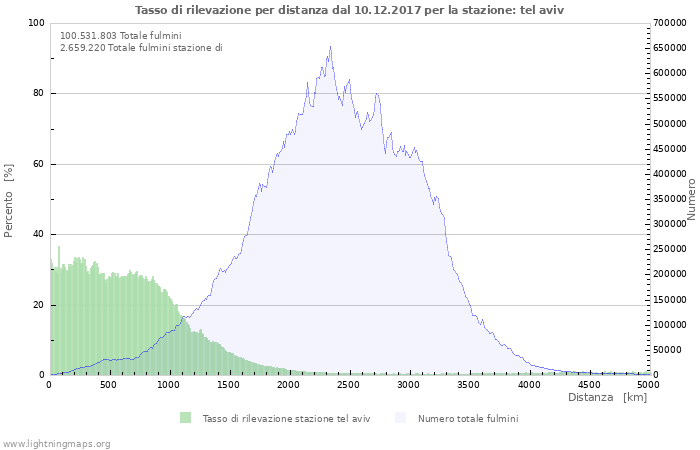 Grafico