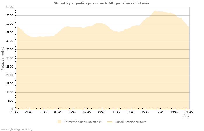 Grafy: Statistiky signálů