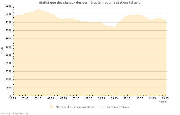 Graphes: Statistique des signaux