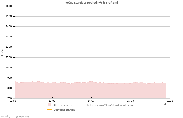 Grafy: Počet staníc
