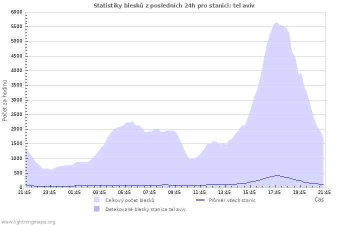 Grafy: Statistiky blesků