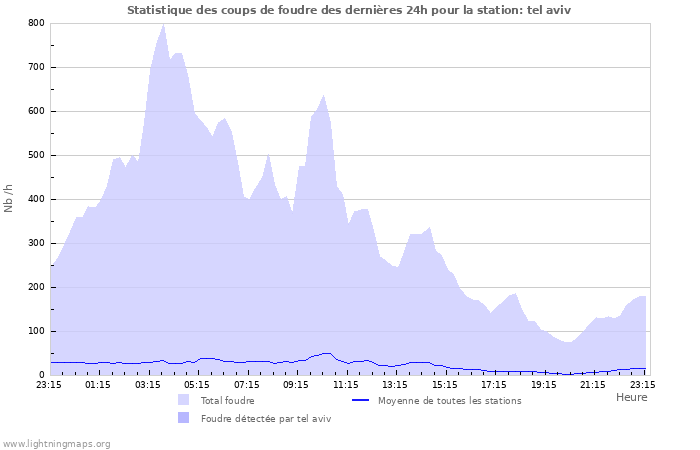 Graphes: Statistique des coups de foudre