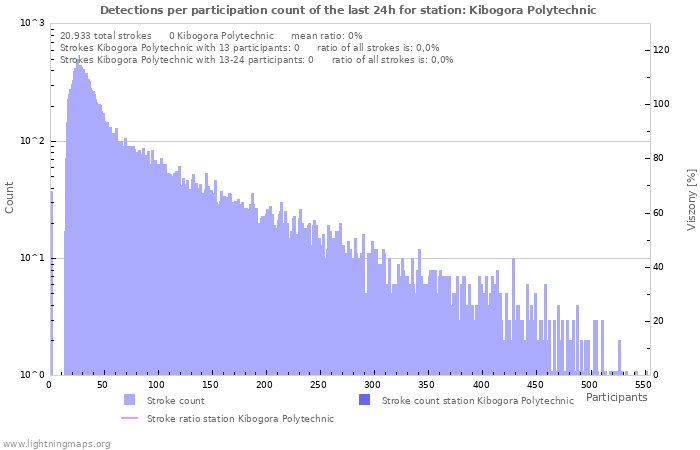 Grafikonok: Detections per participation count