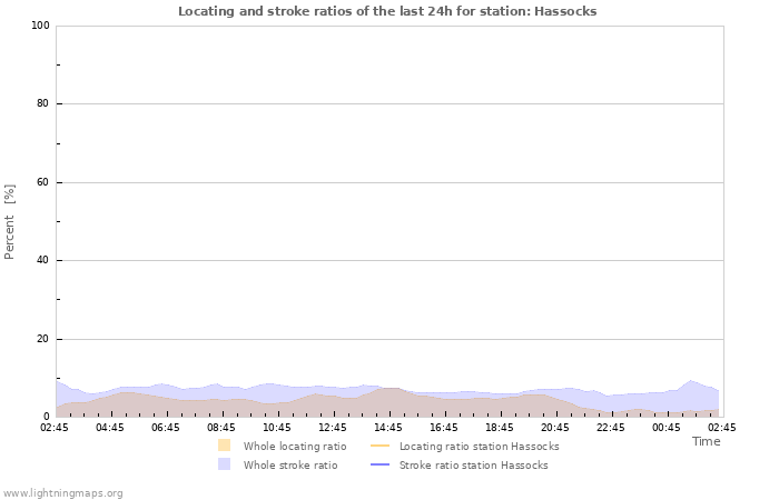 Graphs: Locating and stroke ratios
