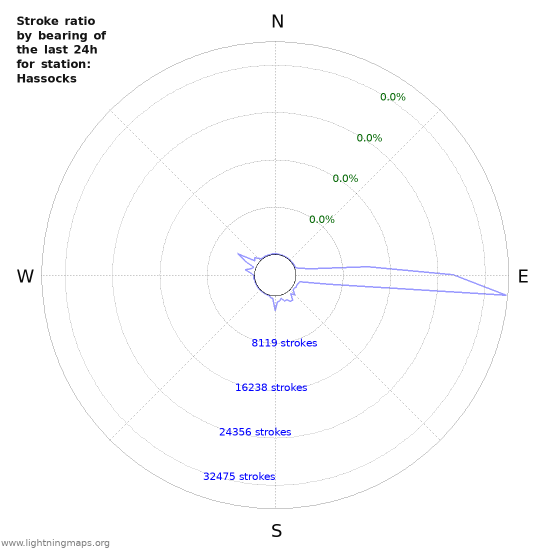 Graphs: Stroke ratio by bearing