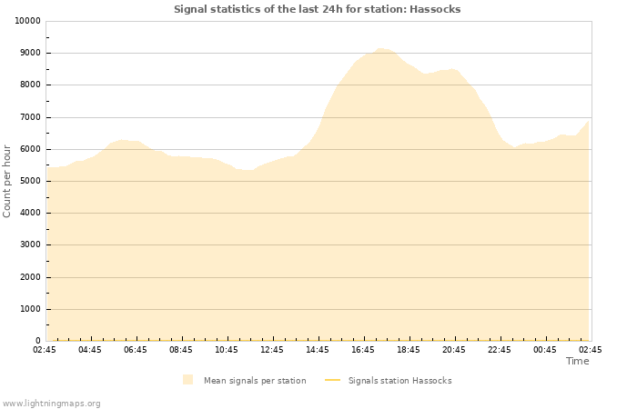 Graphs: Signal statistics