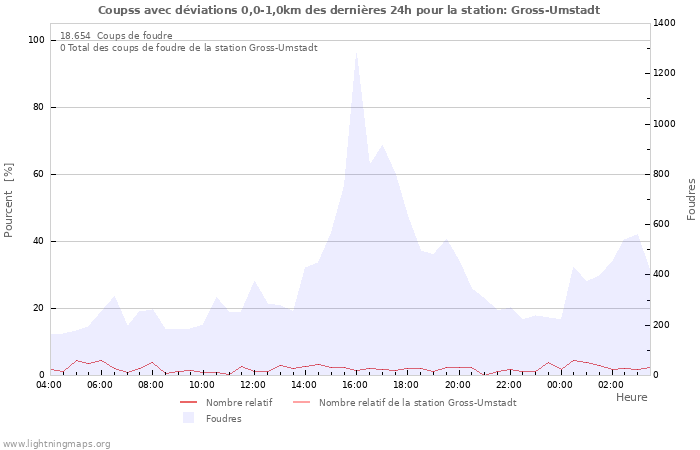 Graphes