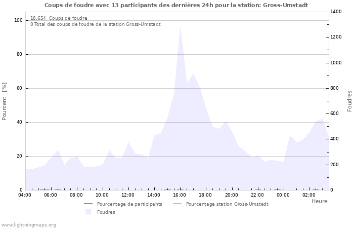 Graphes